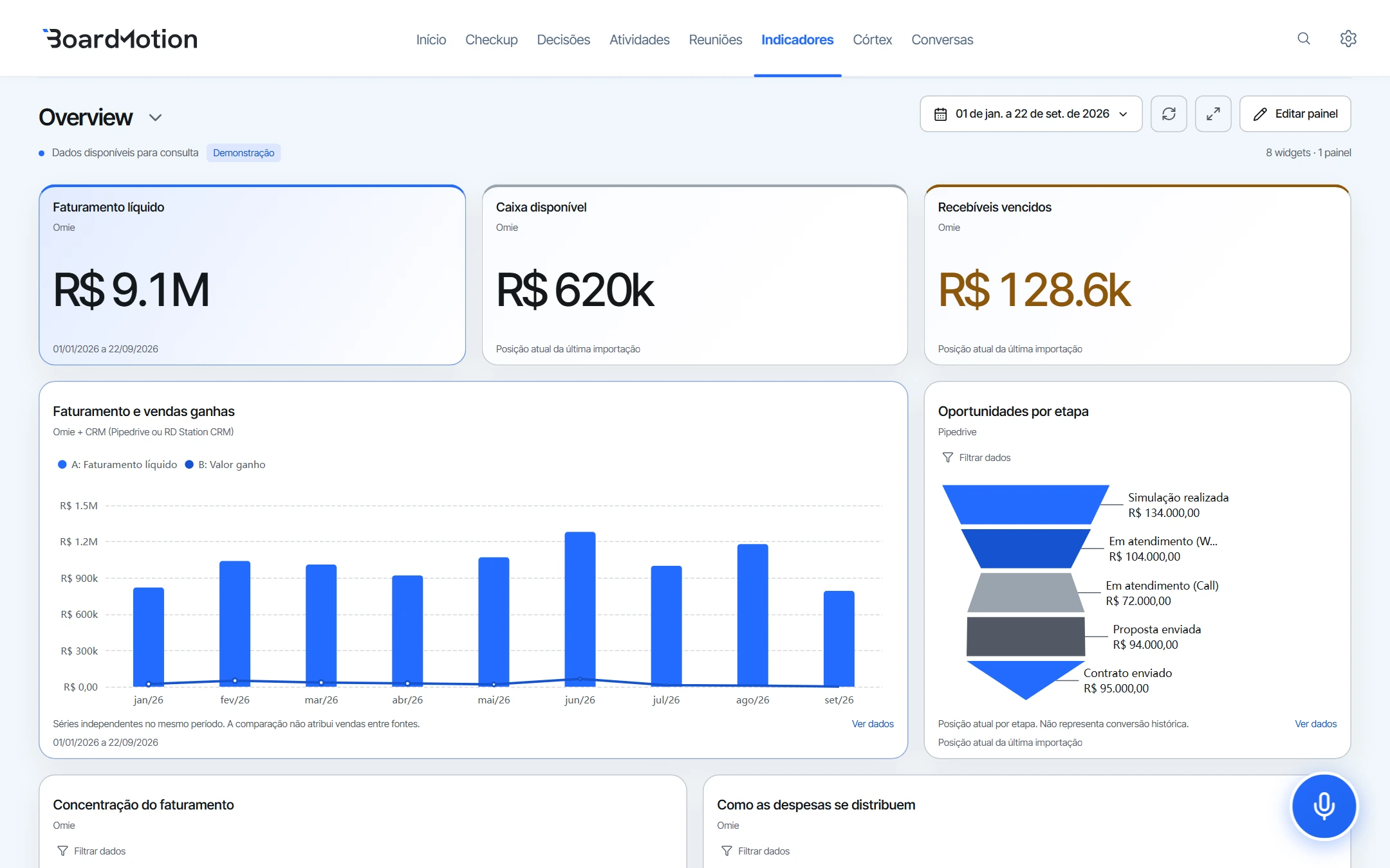 Painel do BM com faturamento, caixa, recebíveis vencidos e oportunidades comerciais da Ribeiro Serviços.